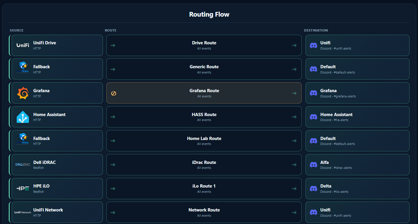 Nowlert routing flow